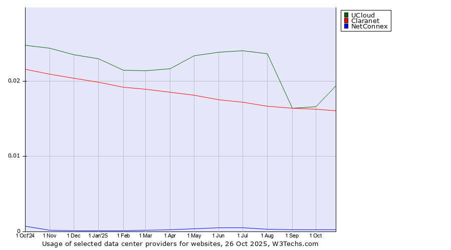 Historical trends in the usage of UCloud vs. Claranet vs. NetConnex