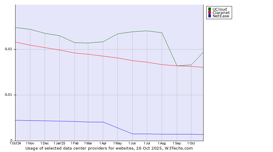 Historical trends in the usage of UCloud vs. Claranet vs. NetEase