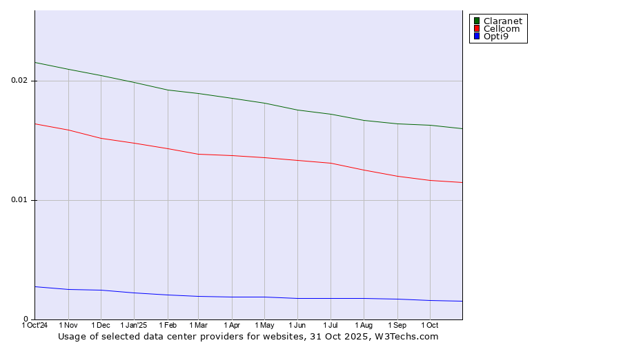 Historical trends in the usage of Claranet vs. Cellcom vs. Opti9