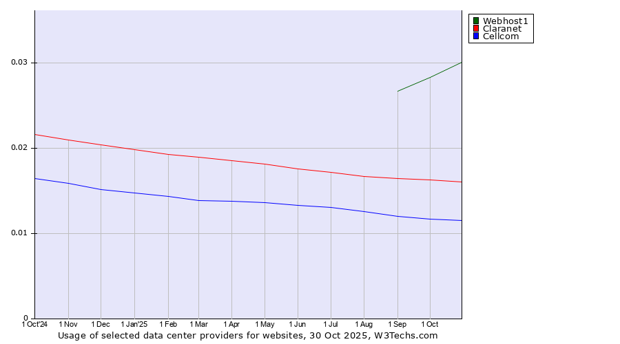 Historical trends in the usage of Webhost1 vs. Claranet vs. Cellcom