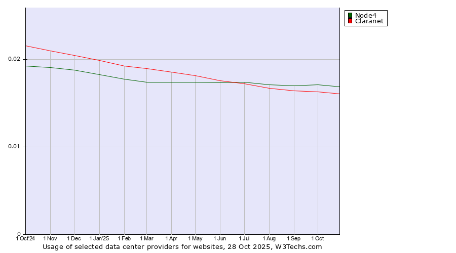Historical trends in the usage of Node4 vs. Claranet