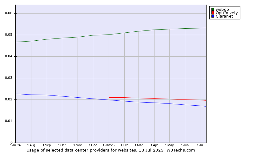 Historical trends in the usage of webgo vs. Optimizely vs. Claranet