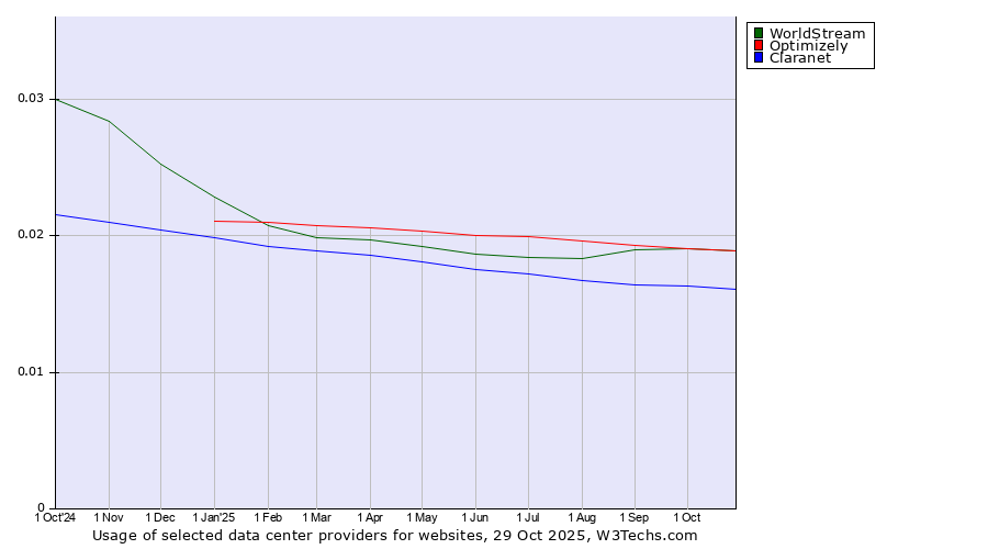 Historical trends in the usage of WorldStream vs. Optimizely vs. Claranet