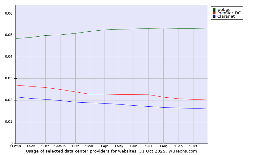Historical trends in the usage of webgo vs. Premier DC vs. Claranet