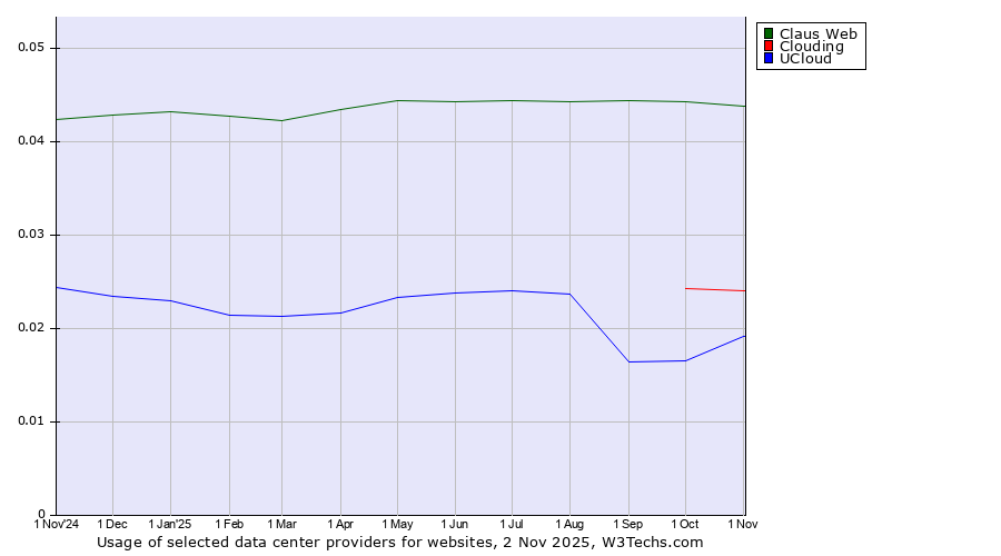 Historical trends in the usage of Claus Web vs. Clouding vs. UCloud