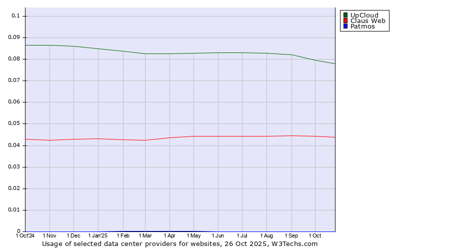 Historical trends in the usage of UpCloud vs. Claus Web vs. Patmos
