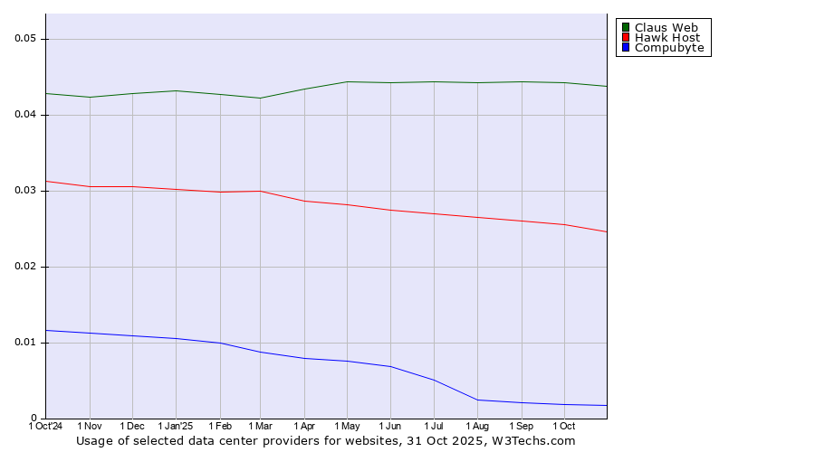 Historical trends in the usage of Claus Web vs. Hawk Host vs. Compubyte