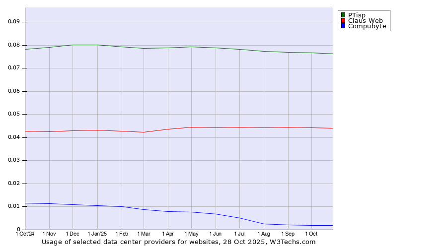 Historical trends in the usage of PTisp vs. Claus Web vs. Compubyte