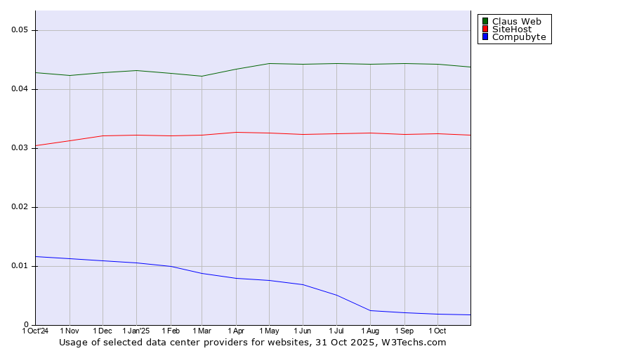 Historical trends in the usage of Claus Web vs. SiteHost vs. Compubyte