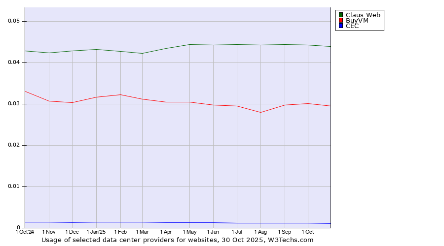 Historical trends in the usage of Claus Web vs. BuyVM vs. CEC