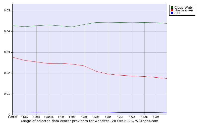 Historical trends in the usage of Claus Web vs. Hostiserver vs. CEC