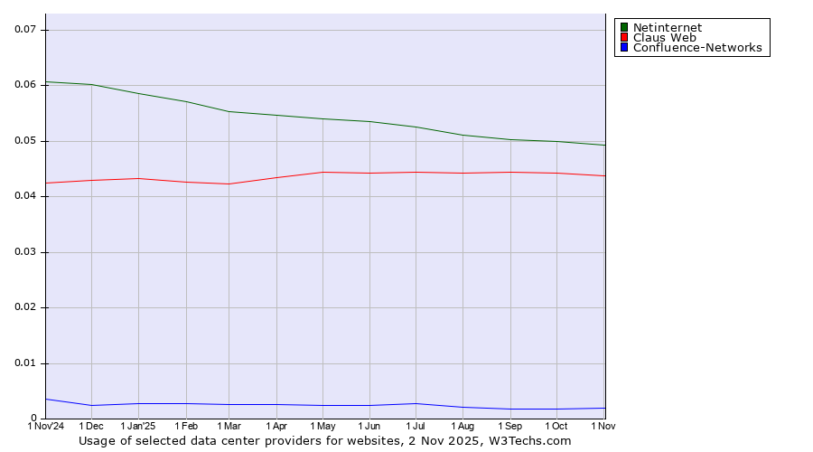 Historical trends in the usage of Netinternet vs. Claus Web vs. Confluence-Networks