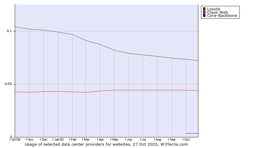 Historical trends in the usage of Linode vs. Claus Web vs. Core-Backbone