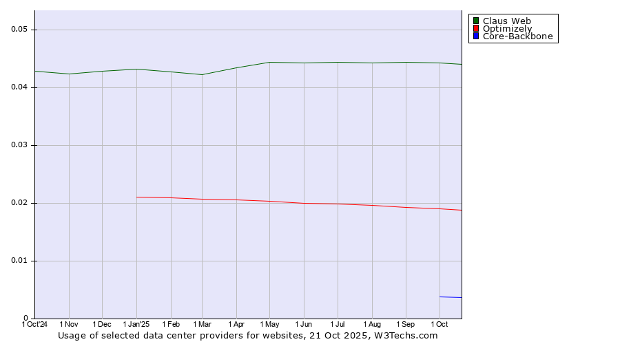 Historical trends in the usage of Claus Web vs. Optimizely vs. Core-Backbone