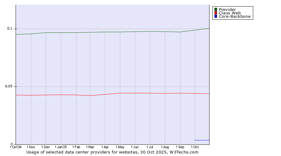 Historical trends in the usage of Previder vs. Claus Web vs. Core-Backbone