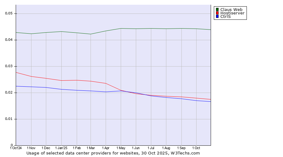 Historical trends in the usage of Claus Web vs. Hostiserver vs. CtrlS