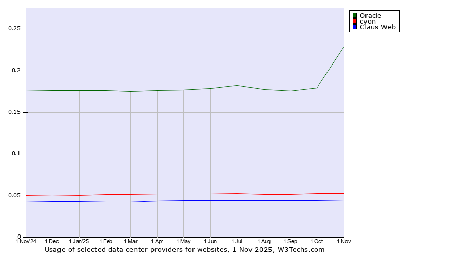 Historical trends in the usage of Oracle vs. cyon vs. Claus Web