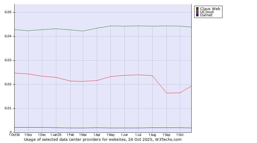 Historical trends in the usage of Claus Web vs. UCloud vs. Dalnet