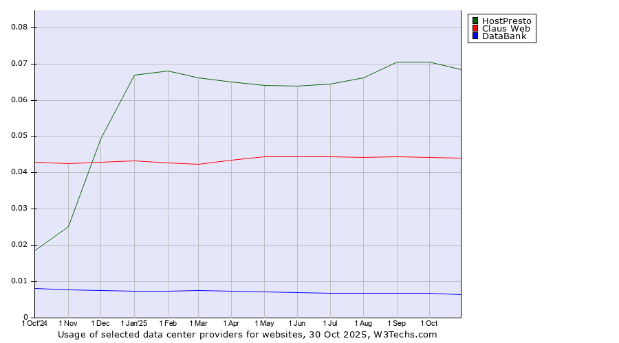 Historical trends in the usage of HostPresto vs. Claus Web vs. DataBank