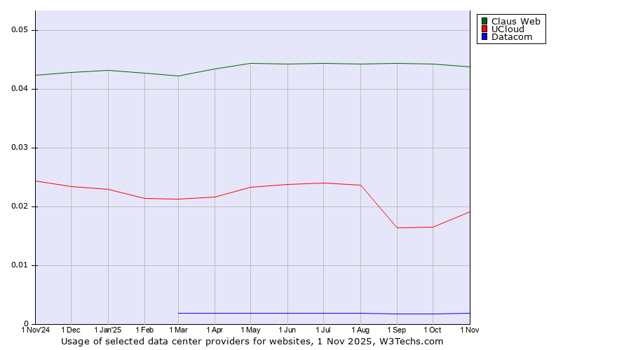 Historical trends in the usage of Claus Web vs. UCloud vs. Datacom