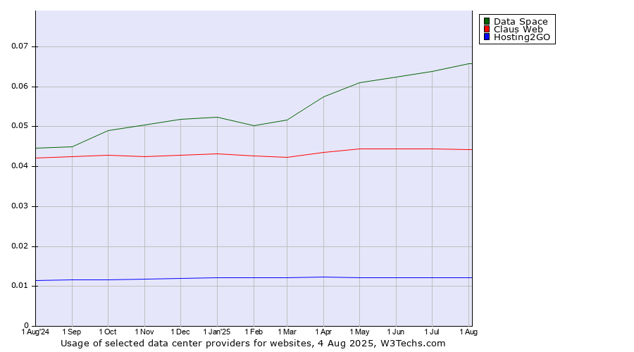 Historical trends in the usage of Data Space vs. Claus Web vs. Hosting2GO