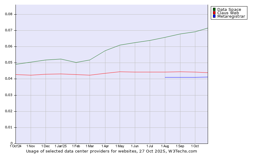Historical trends in the usage of Data Space vs. Claus Web vs. Metaregistrar