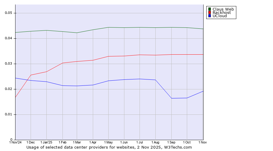 Historical trends in the usage of Claus Web vs. Rackhost vs. UCloud