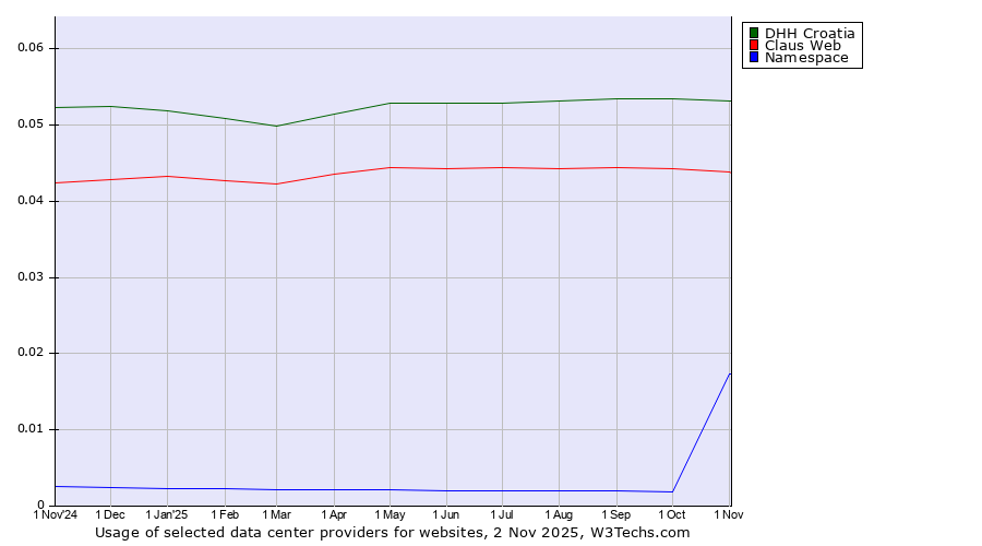 Historical trends in the usage of DHH Croatia vs. Claus Web vs. Namespace