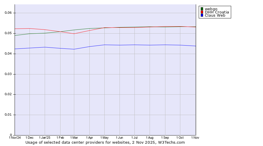 Historical trends in the usage of webgo vs. DHH Croatia vs. Claus Web