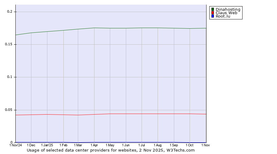 Historical trends in the usage of Dinahosting vs. Claus Web vs. Root.lu