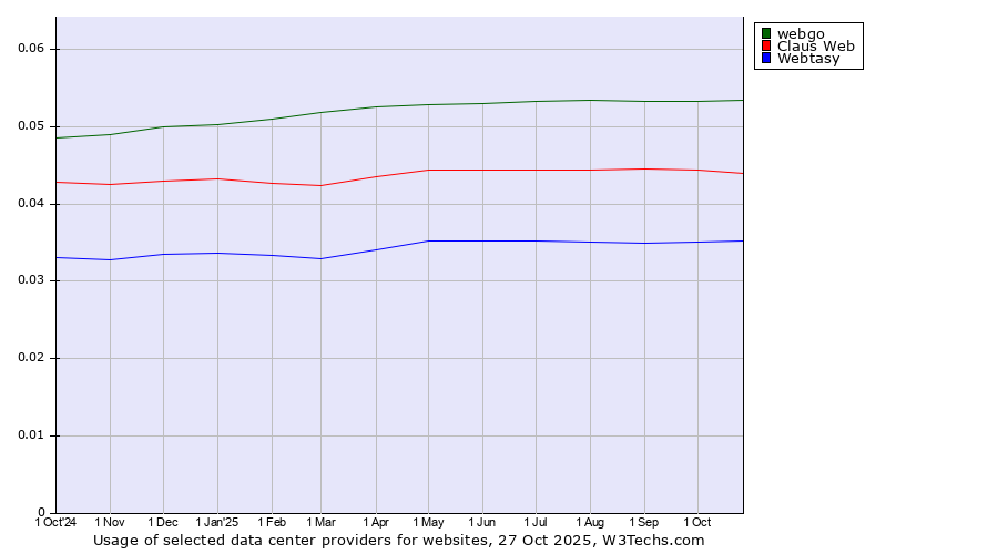 Historical trends in the usage of webgo vs. Claus Web vs. Webtasy