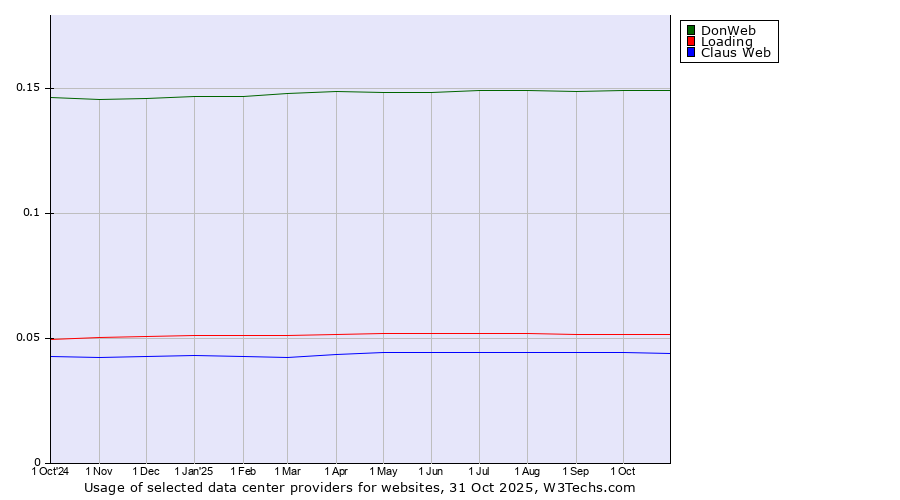 Historical trends in the usage of DonWeb vs. Loading vs. Claus Web