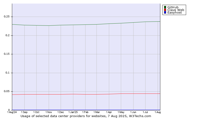 Historical trends in the usage of GitHub vs. Claus Web vs. Easyhost