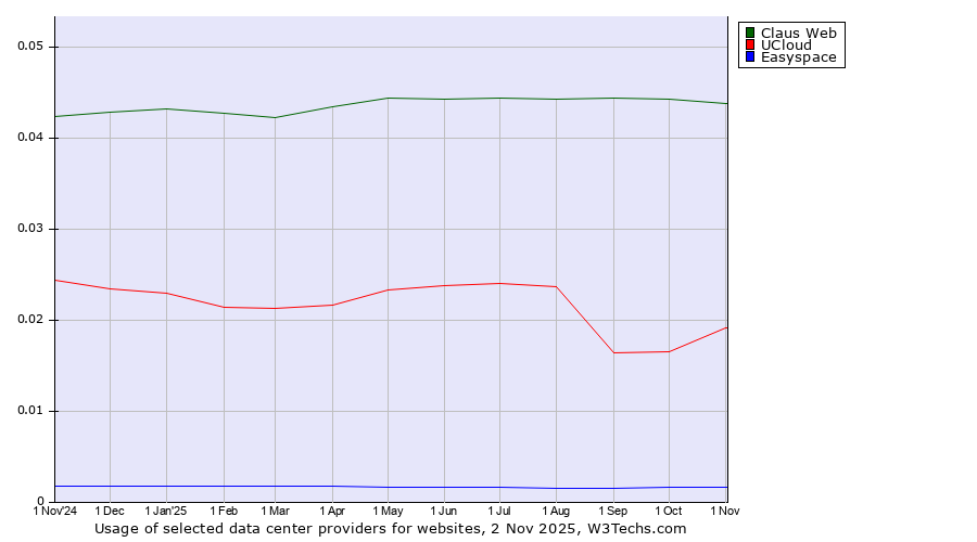 Historical trends in the usage of Claus Web vs. UCloud vs. Easyspace