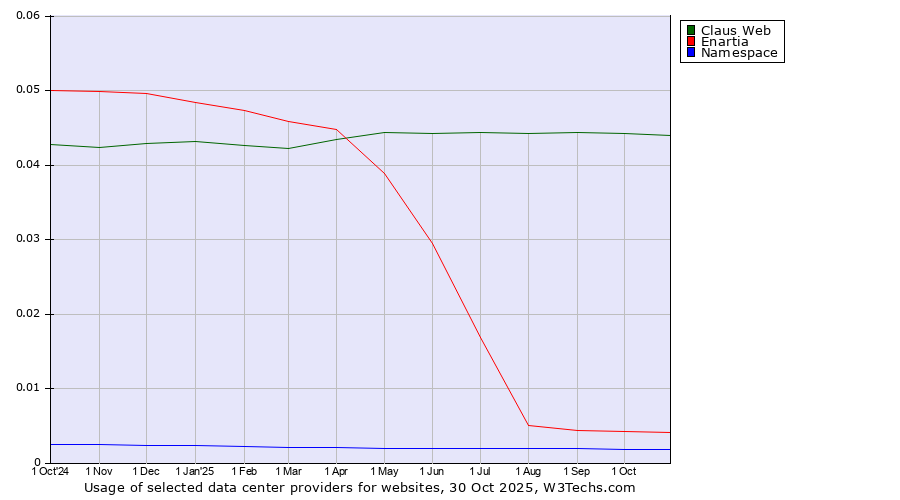 Historical trends in the usage of Claus Web vs. Enartia vs. Namespace