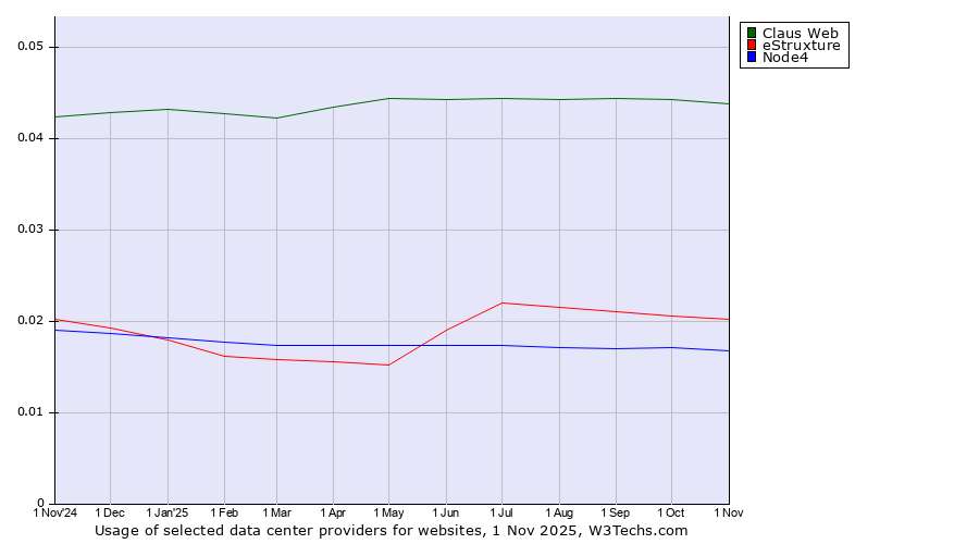 Historical trends in the usage of Claus Web vs. eStruxture vs. Node4