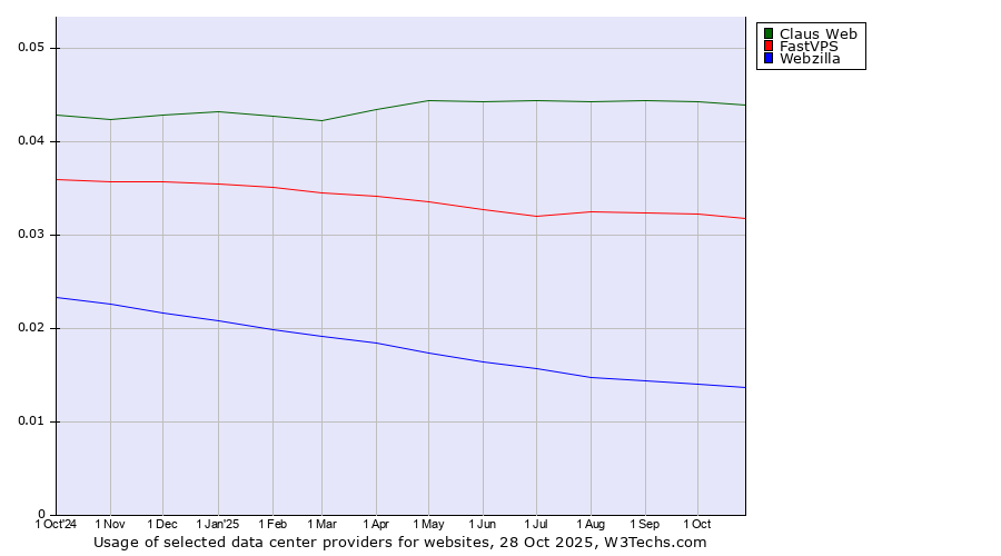 Historical trends in the usage of Claus Web vs. FastVPS vs. Webzilla