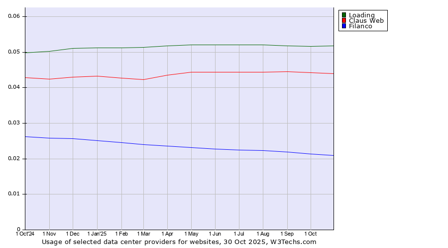 Historical trends in the usage of Loading vs. Claus Web vs. Filanco