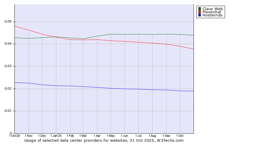 Historical trends in the usage of Claus Web vs. Flexential vs. Hostwinds