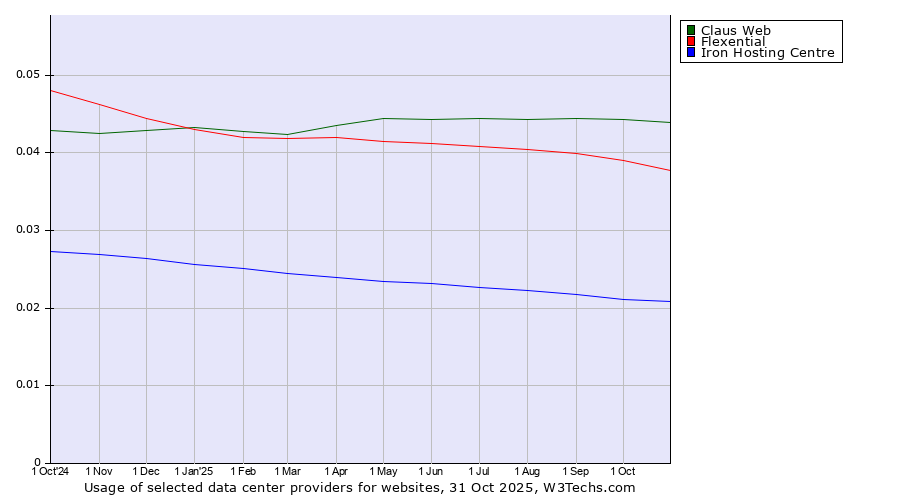 Historical trends in the usage of Claus Web vs. Flexential vs. Iron Hosting Centre