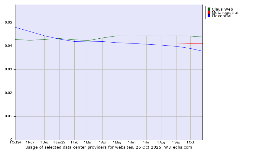 Historical trends in the usage of Claus Web vs. Metaregistrar vs. Flexential
