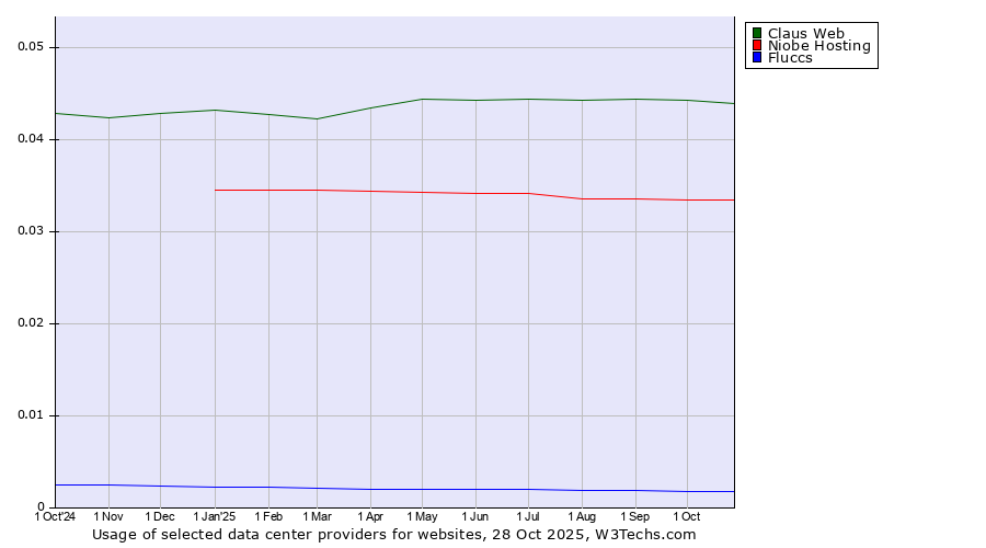 Historical trends in the usage of Claus Web vs. Niobe Hosting vs. Fluccs