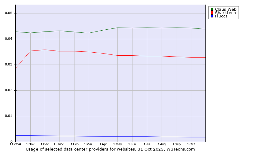 Historical trends in the usage of Claus Web vs. Sharktech vs. Fluccs