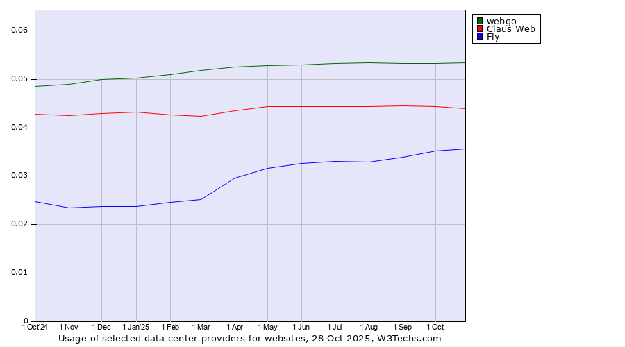 Historical trends in the usage of webgo vs. Claus Web vs. Fly