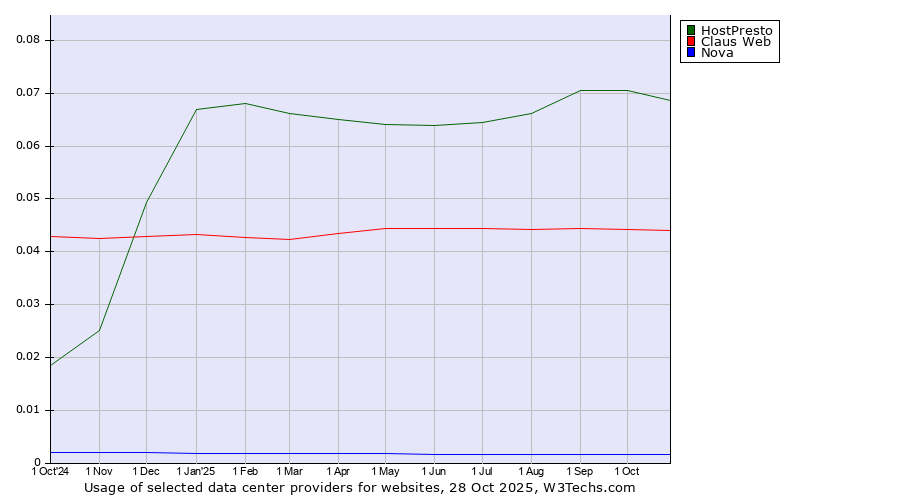 Historical trends in the usage of HostPresto vs. Claus Web vs. Nova