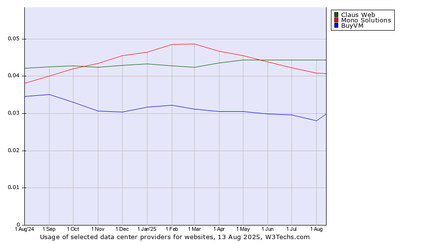 Historical trends in the usage of Claus Web vs. Mono Solutions vs. BuyVM