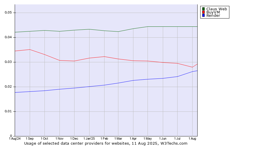 Historical trends in the usage of Claus Web vs. BuyVM vs. Render