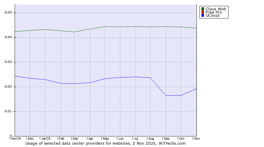 Historical trends in the usage of Claus Web vs. Free Pro vs. UCloud