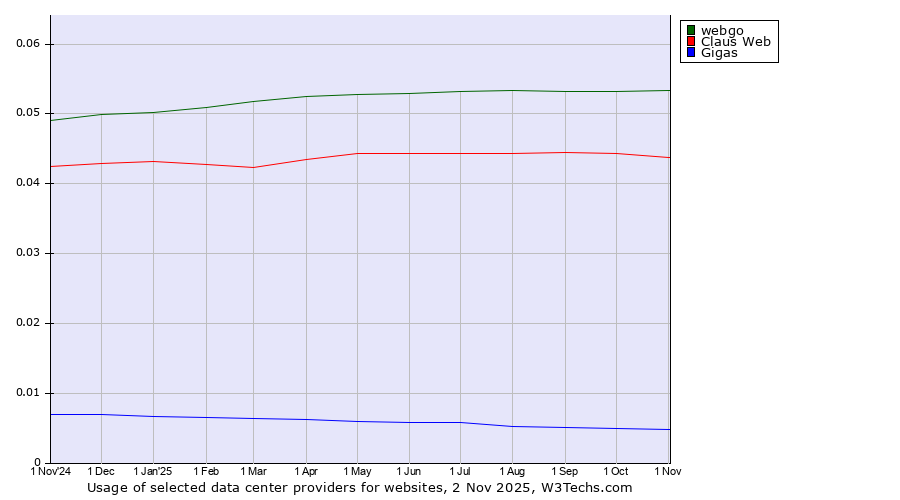 Historical trends in the usage of webgo vs. Claus Web vs. Gigas