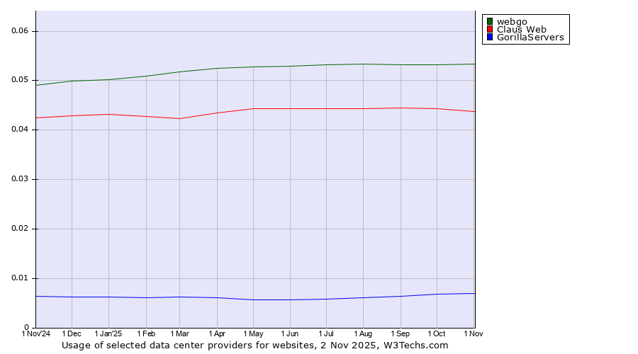 Historical trends in the usage of webgo vs. Claus Web vs. GorillaServers